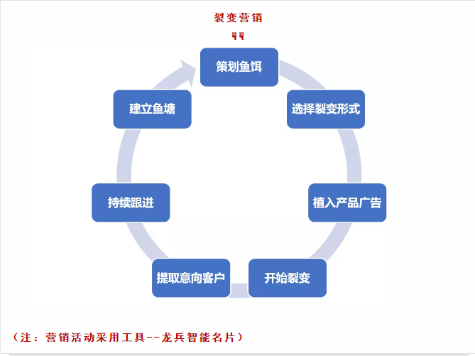 如何用销售冠军必备“神器”，化解旅游业获客难、成交难的窘境？(图5)