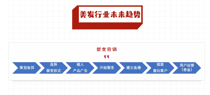 一个被办卡废掉的美发行业 | 为何，没有一家上市公司？(图3)